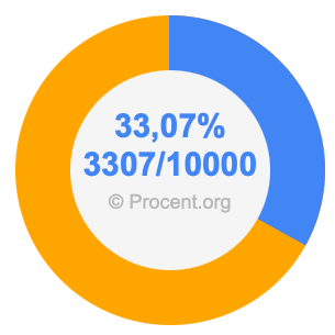 33,07 procent i bråk
