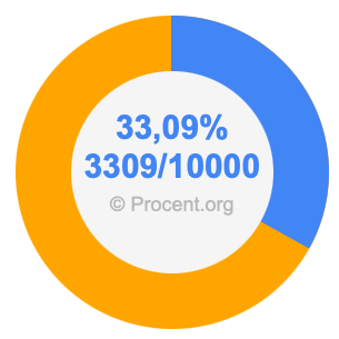 33,09 procent i bråk