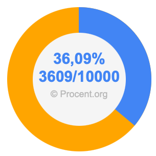 36,09 procent i bråk