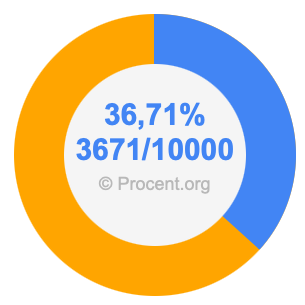 36,71 procent i bråk