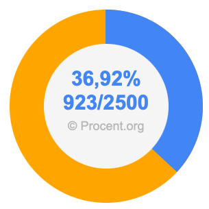 36,92 procent i bråk