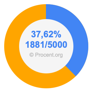 37,62 procent i bråk