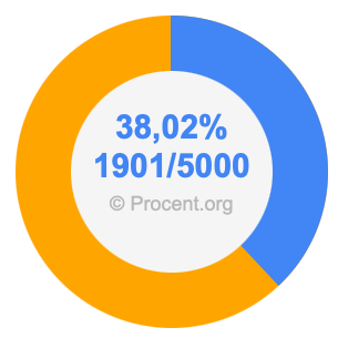 38,02 procent i bråk