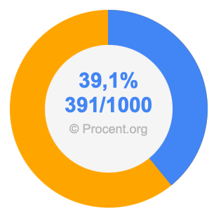 39,1 procent i bråk