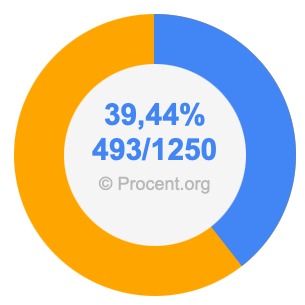 39,44 procent i bråk
