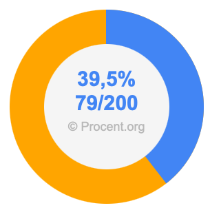 39,5 procent i bråk