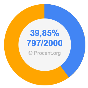 39,85 procent i bråk