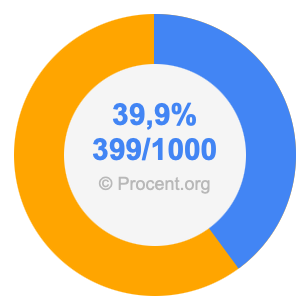 39,9 procent i bråk