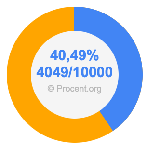 40,49 procent i bråk
