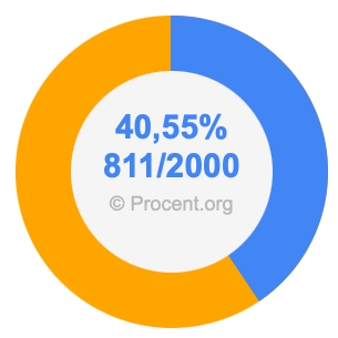 40,55 procent i bråk