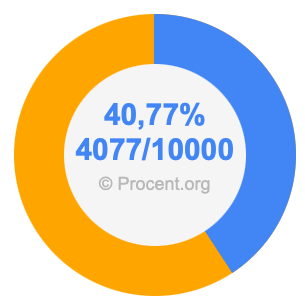 40,77 procent i bråk