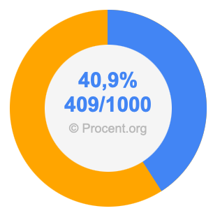 40,9 procent i bråk