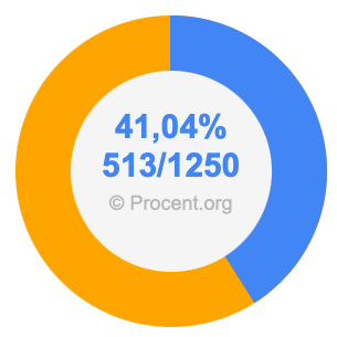 41,04 procent i bråk