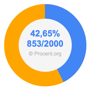 42,65 procent i bråk
