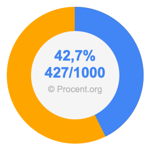 42,7 procent i bråk