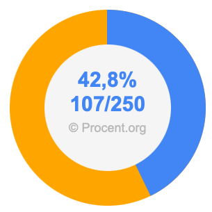 42,8 procent i bråk