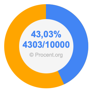 43,03 procent i bråk