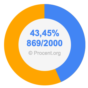 43,45 procent i bråk