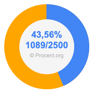 43,56 procent i bråk