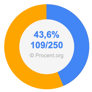 43,6 procent i bråk
