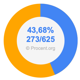 43,68 procent i bråk