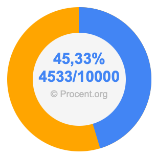 45,33 procent i bråk