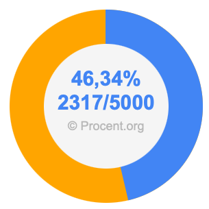 46,34 procent i bråk
