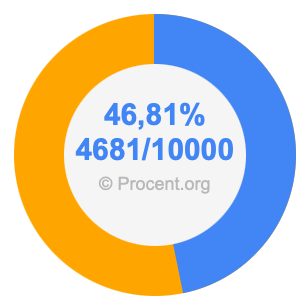 46,81 procent i bråk