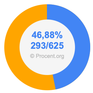 46,88 procent i bråk