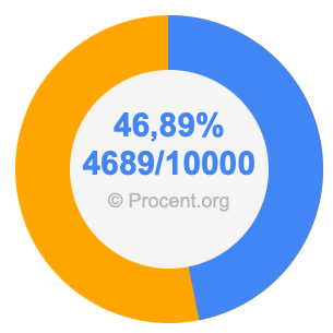 46,89 procent i bråk