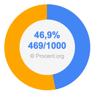 46,9 procent i bråk