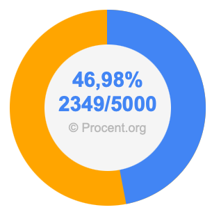 46,98 procent i bråk