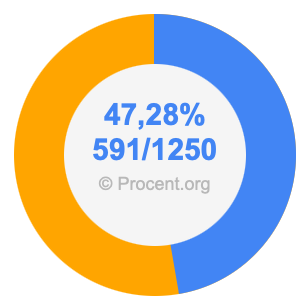 47,28 procent i bråk