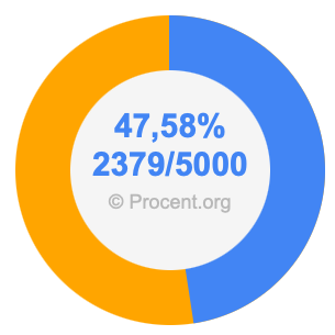 47,58 procent i bråk