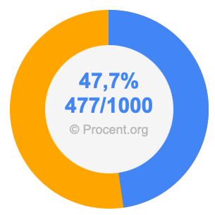47,7 procent i bråk