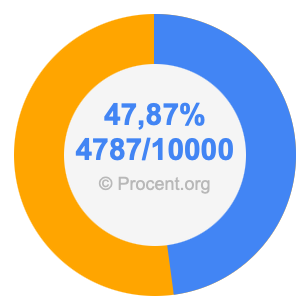 47,87 procent i bråk