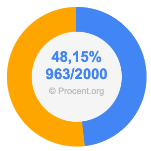 48,15 procent i bråk
