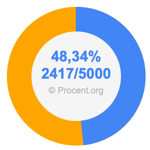 48,34 procent i bråk