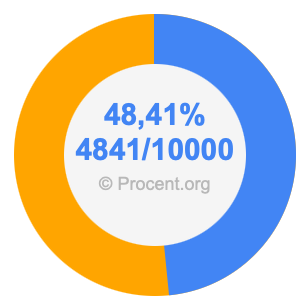 48,41 procent i bråk