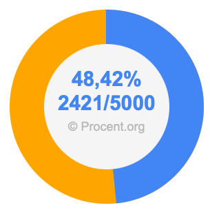 48,42 procent i bråk