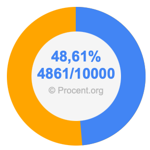 48,61 procent i bråk