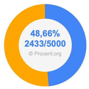 48,66 procent i bråk