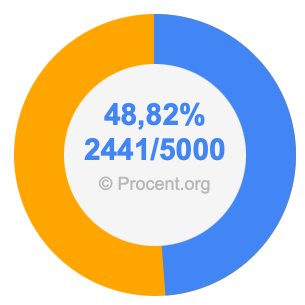 48,82 procent i bråk
