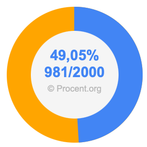 49,05 procent i bråk