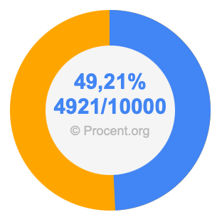 49,21 procent i bråk
