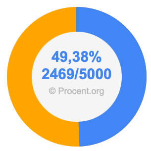 49,38 procent i bråk