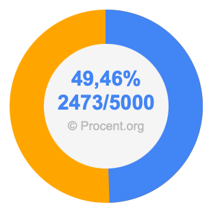 49,46 procent i bråk