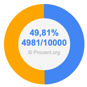 49,81 procent i bråk