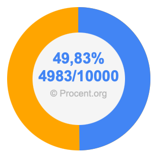49,83 procent i bråk