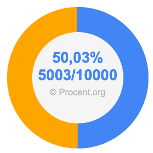 50,03 procent i bråk